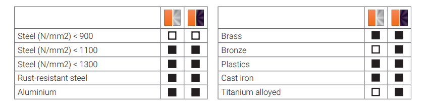 Burghie Elicoidale, DIN 338, TIP VA, HSSE-CO 8 PROFILINE detaliu 2