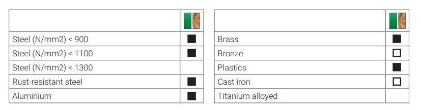 Burghie INCH, DIN 338 TIP VA PROFILINE detaliu 2